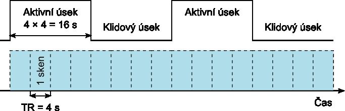 Například při fmri zrakového kortexu se asi jednu sekundu po začátku stimulu vlivem deoxygenace nepatrně sníží intenzita signálu.