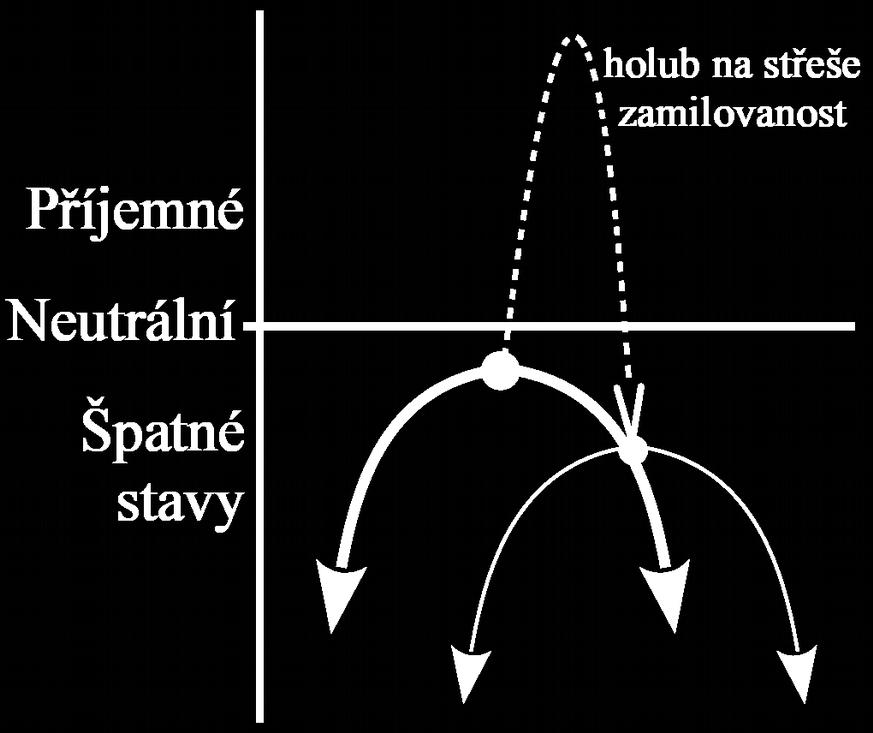 Vztah bývá i po dlouhá období pouze
