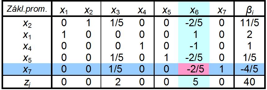 10.4 Metoda větví a mezí Příklad řešení úlohy LP (6) K OŘ úlohy LP (3) přidáme