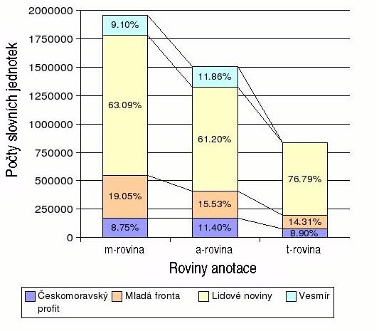4 JAZYKOVÝ MATERIÁL Obrázek 4.1: Rozvržení počtu slovních jednotek na jednotlivých anotačních rovinách v Pražském závislostním korpusu (viz Hajič a kol.