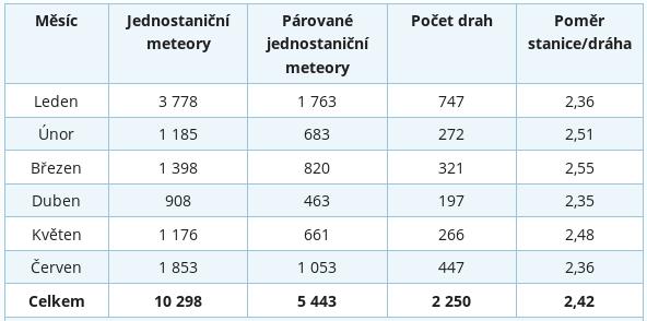 Tab. 1: Počty jednostaničních meteorů a vícestaničních drah v