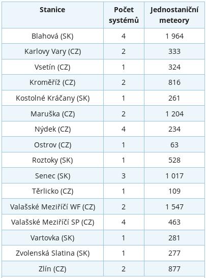 2: Počty jednostaničních meteorů pro jednotlivé stanice v síti