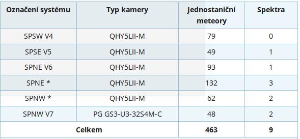 V prvním pololetí roku 2017 bylo na spektrografickém systému na observatoři Teide (PGRACAM- TE) zaznamenáno celkem 618 jednostaničních meteorů a 27 spekter jasných meteorů.
