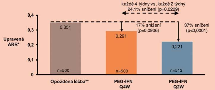 PEGYLOVANÝ INTERFERON PODÁVANÝ KAŽDÉ 2 TÝDNY Obr. 1. Roční výskyt relapsů ve 2.