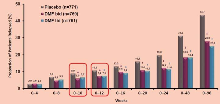 3. fáze DEFINE a CONFIRM. Ve studii DEFINE, kam bylo zařazeno 1 234 pacientů, byl DMF podáván v dávce 240 mg 2 /3 denně a porovnáván s placebem.
