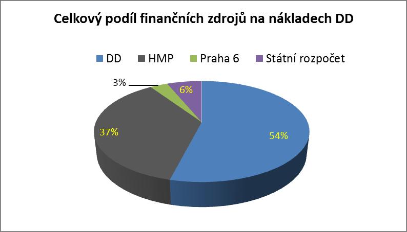 Věcné sponzorství bylo v roce 2018 realizováno cca v hodnotě 200 tis. Kč 3P studio grafické práce Květinářství Kopretina květinové dary Big Al Mind, s.r.o. pohoštění při premiérách Martin Rybář Hotel Opera pohoštění při premiérách Ing.