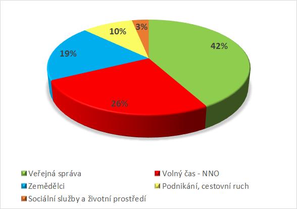 Zakládací listina společnosti vymezuje pojem organizační složka místní akční skupina, prostřednictvím níž bude MAS realizovat komunitně vedený místní rozvoj.