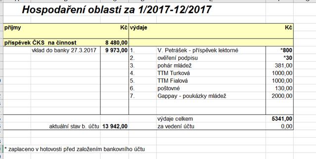 ad 2) Zprávu o hospodaření za rok 2017 přednesla Ing. Dana Uherková. ad 3) ad 4) ad 5) ad 6) Zprávu referenta pro mládež za rok 2017 přednesla Ing. Sandra Linhová. Zprávu naleznete v příloze zápisu.