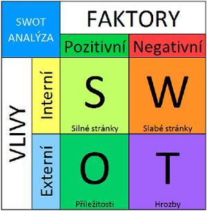 7. K čemu slouží SWOT analýza? Uveďte konkrétní příklad vytvoření SWOT analýzy.