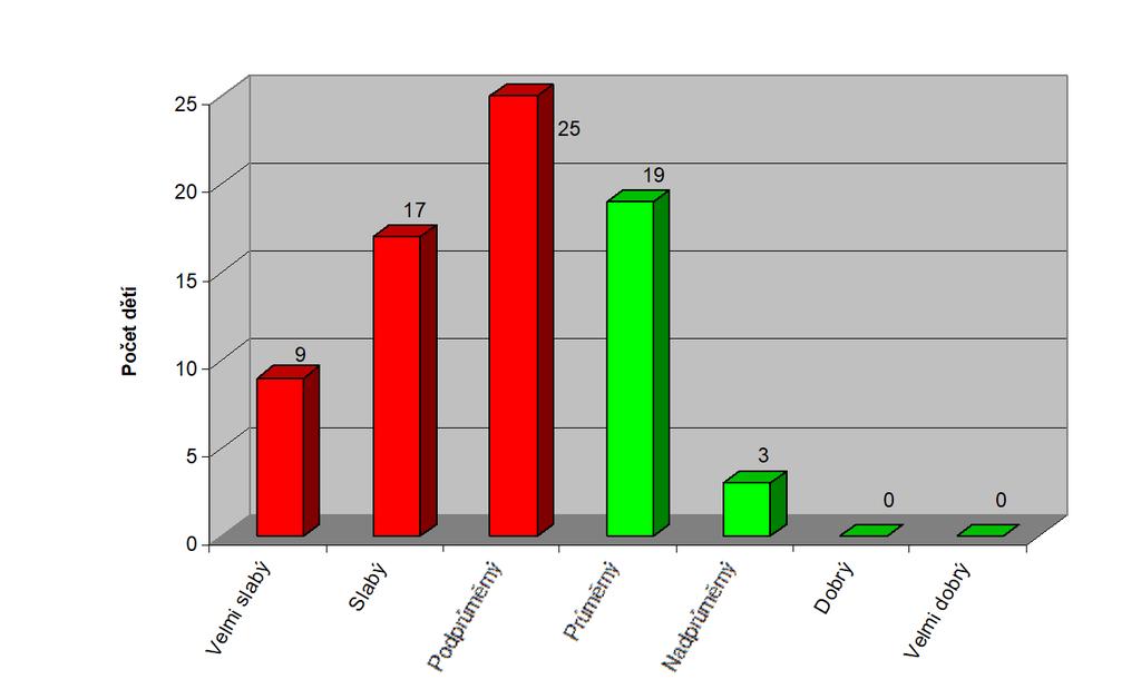 Při zjišťování úrovně motorických dovedností testovou baterií TGMD -2 jsme vycházeli z manuálu (Ulrich, 2000).