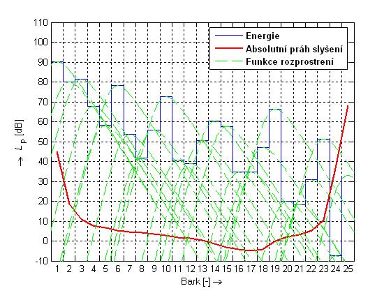 Obr. 5.3: Funkce rozprostření Obr. 5.4: Celkový maskovací práh pro 3.