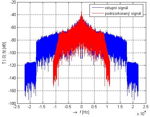 Obr. 6.2: Modulové spektrum původního a podvzorkovaného signálu V testu požiji tyto změny vzorkovacího kmitočtu: 44100 Hz 22050 44100 Hz, tedy v poměru ½ (nadvz. / podvz.
