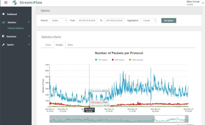 USE CASE: VIZUALIZACE A DETEKCE ANOMÁLIÍ Kolektor IPFIXcol Apache Spark (streamová