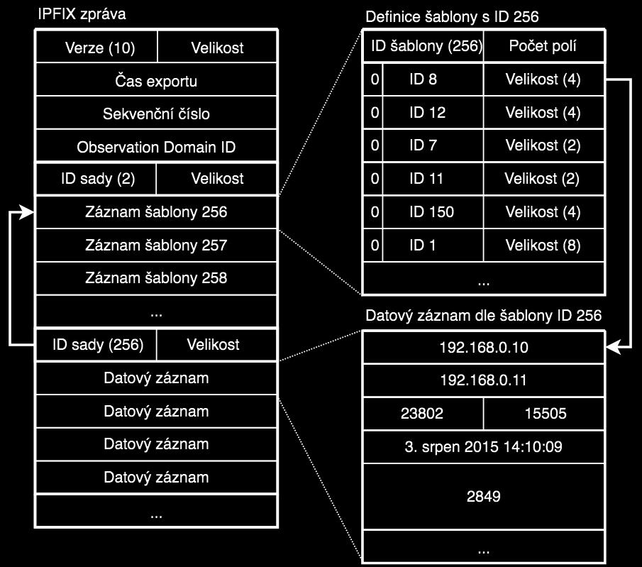 VSUVKA O FORMÁTU IPFIX Zachycené zprávy jsou naformátovány do podoby IPFIX a odeslány na kolektor Binární; nástupce NetFlow Formát záznamů je definován pomocí tzv.