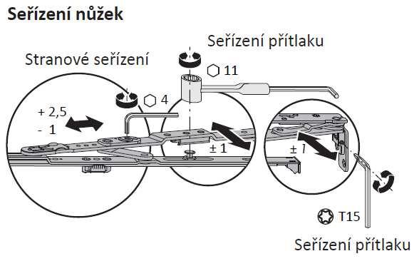 přítlaku křídla k rámu se provádí