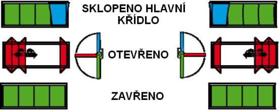 V případě dvoukřídlých dveří je ovládací klika umístěna na obou křídlech. Pro plné otevření je nutno otevřít nejdříve hlavní křídlo a poté vedlejší křídlo. 1.
