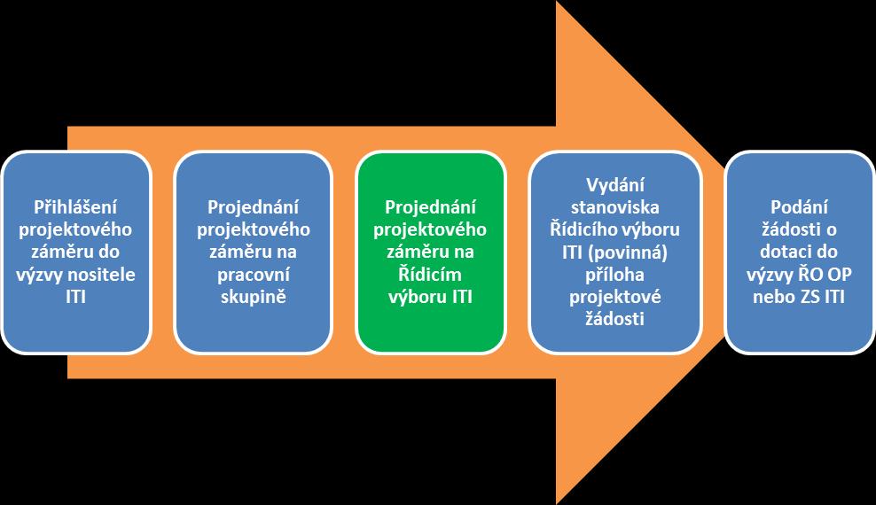 o o bere na vědomí Současný stav realizace nástroje ITI Ústecko-chomutovské aglomerace Současný stav přípravy programového období 2021-2027 souhlasí S jednáním o potenciální navýšení alokace v OP Z z