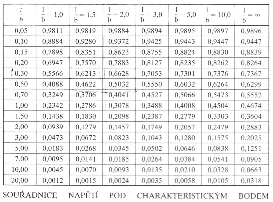 0,37 l 0,37 ol = s or A o napětí v ZS o provozního zatížení l = s V s A o originální napětí v ZS = γ or PRUŽÝ ZÁKLAD