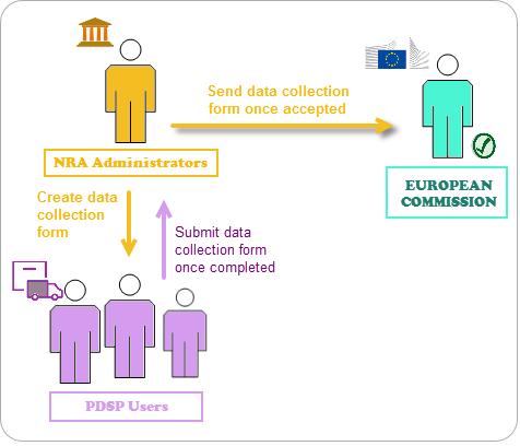Vyplnění a odeslání formuláře pro sběr dat NRO mohou v aplikaci Parcel vytvořit každý rok formuláře pro sběr dat určené pro PDSP, které jsou usazeny v jejich členském státě a vázány článkem 5