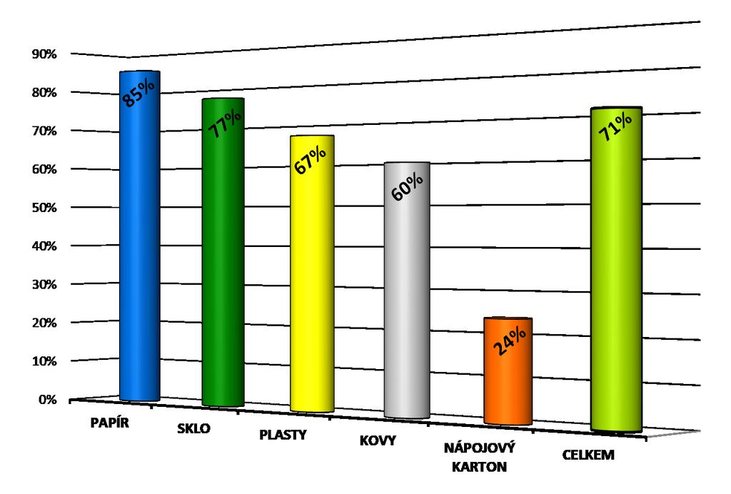 RECYKLACE ODPADŮ Z OBALŮ V SYSTÉMU EKO-KOM V ROCE 2018 Struktura nákladů systému třídění Třídění a recyklaci obalů hradí výrobci baleného zboží prostřednictvím systému EKO-KOM.
