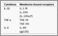 receptor antagonist IL-1Ra) 2) Solubilní