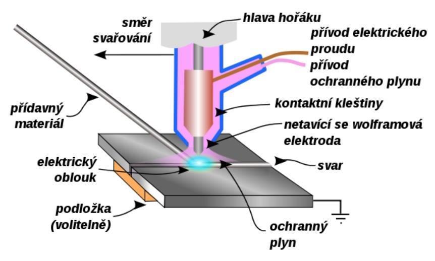 6 TIG Při tomto způsobu svařování hoří elektrický oblouk mezi netavící se elektrodou a základním materiálem. Netavící se elektroda je upnutá v kleštinách.