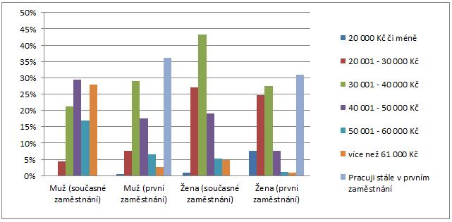 Graf 99: Měsíční příjem podle pohlaví (rok 2017/18)