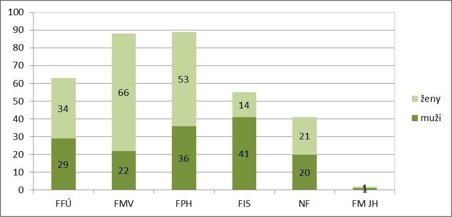Graf 7: Rozložení respondentů podle pohlaví a fakult v třetím kole výzkumu z 2011/12 (N=338)