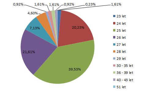 Graf 12: Věk absolventů při ukončení magisterského studia (rok šetření 2017/18) Graf 13: Věk absolventů při ukončení magisterského studia