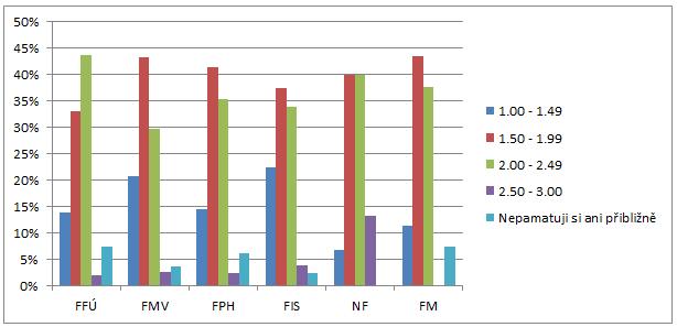 3.3 Studijní průměr Graf 16 ukazuje přibližný studijní průměr absolventů na magisterském studiu. Je vidět, že nejlepšího průměru dosahovali studenti FIS.