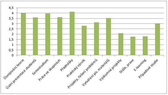 Graf 18: Způsoby výuky v hlavní specializaci na VŠE (šetření 2017/2018) Pozn.