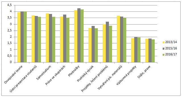 Graf 20: Způsoby výuky v hlavní specializaci na VŠE (šetření 2013/2014, 2015/16, 2016/17) Pozn.