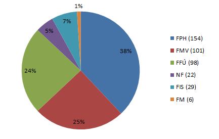 absolventi FFÚ vybírali také na stejné fakultě jako hlavní obor (téměř 62 %) a na druhém místě si vybrali vedlejší specializaci na FPH. Podobně tomu bylo i u NF 48 % stejná fakulta a 28 % FPH.