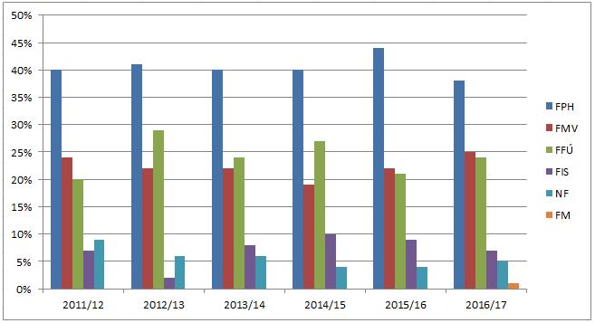 Graf 23: Studium vedlejší specializace (šetření 2011-2017) 4.3 Osvojení kompetencí během studia Další oblastí, na kterou se průzkum zaměřil, bylo získávání kompetencí během studia.