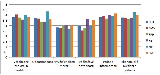 klíčových kompetencí je již možné nalézt mezi fakultami významné rozdíly, i když úrovně se postupně sbližují.