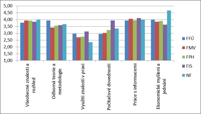 si ji ve velké míře) Graf 26: Osvojení dovedností během studia u jednotlivých fakult, rok šetření 2015/16 Pozn.