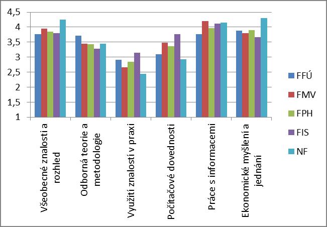 Graf 29: Osvojení dovedností během studia u jednotlivých fakult, rok šetření 2012/13 Pozn.
