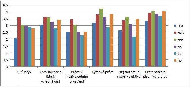 Následující část je věnována výsledkům šetření v oblasti osvojení si manažerských, komunikačních a sociálních dovedností.