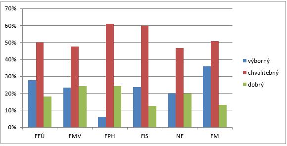 uvádíme podíl kvalitních vyučujících dle vnímání absolventů jednotlivých fakult za