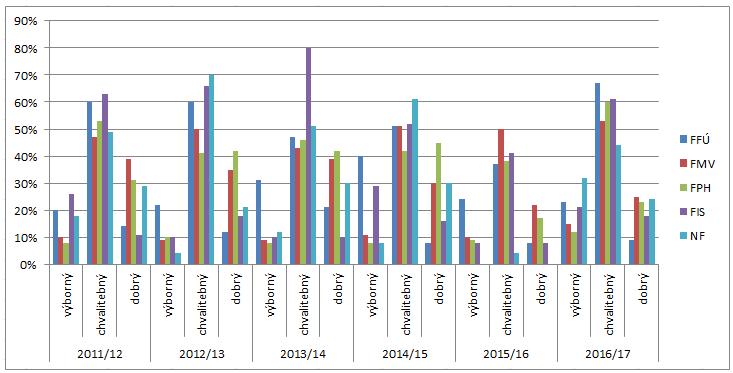 Graf 47: Podíl kvalitních vyučujících dle vnímání absolventů jednotlivých fakult z let 2011-2017 v hlavní specializaci Jak již bylo výše zmíněno, dosáhla oblast vedlejší specializace lepších výsledků