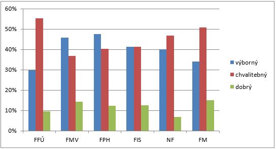 Graf 48: Podíl kvalitních vyučujících dle vnímání