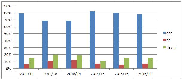 Graf 56: Podíl absolventů, kteří by si vybrali stejnou univerzitu (2011-2017)