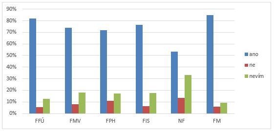 univerzitu. Nejjistější svou volbou si jsou studenti FM, FFÚ a FIS.