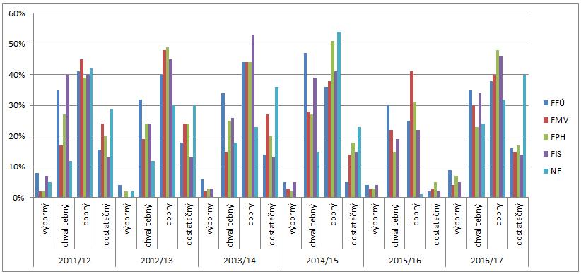 Graf 61: Kvalita vzdělání s ohledem na požadavky praxe (roky šetření 2011 2017) 4.