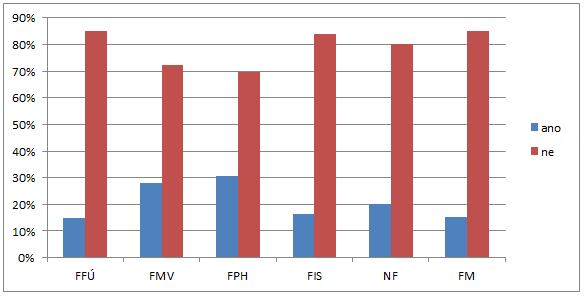 Graf 68: Zapojení studentů při studiu do dobrovolnické činnosti na