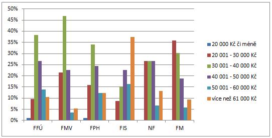 Graf 81: Srovnání současné hrubé měsíční mzdy absolventů 2017/18