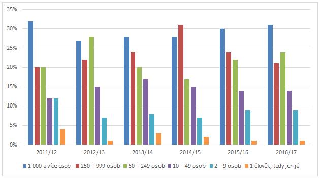 Graf 87: Velikost zaměstnavatele (roky šetření 2011 2017) Co se týče mezifakultního srovnání, v letošním dotazníkovém šetření ve všech fakultách pracují absolventi nejčastěji ve velkých firmách s