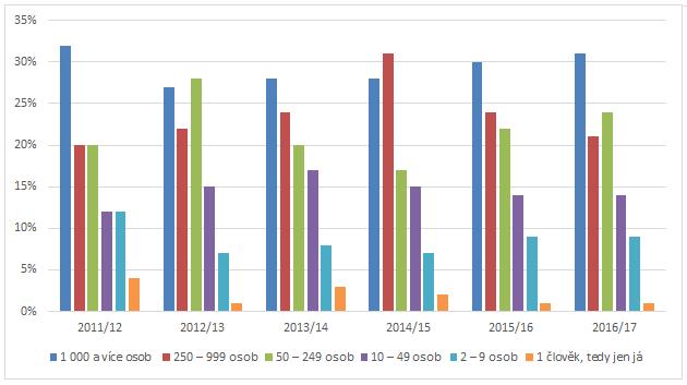 Graf 87: Velikost zaměstnavatele (roky šetření 2011 2017) Co se týče mezifakultního srovnání, v letošním dotazníkovém šetření ve všech fakultách pracují absolventi nejčastěji ve velkých firmách s