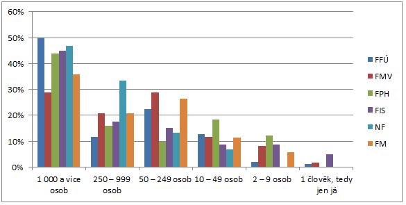 Graf 88: Velikost zaměstnavatele v současném