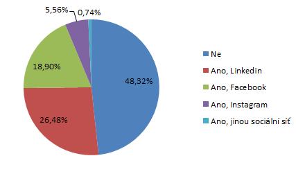 Graf 91: Používání sociálních sítí v